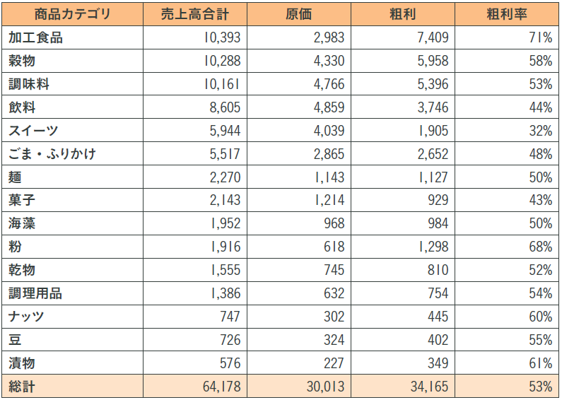 図表7　商品カテゴリ別の粗利益率